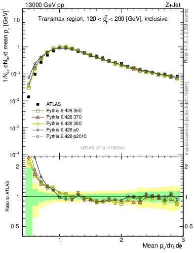 Plot of avgpt in 13000 GeV pp collisions