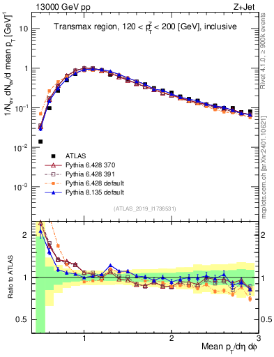 Plot of avgpt in 13000 GeV pp collisions