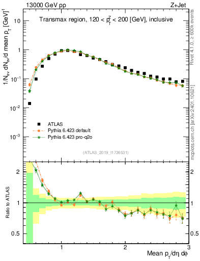 Plot of avgpt in 13000 GeV pp collisions