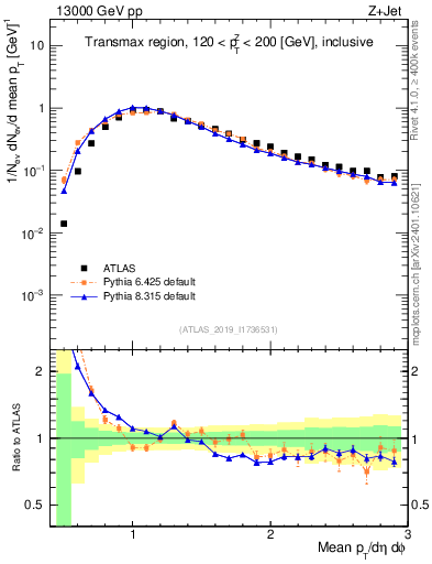 Plot of avgpt in 13000 GeV pp collisions