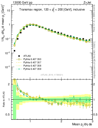 Plot of avgpt in 13000 GeV pp collisions