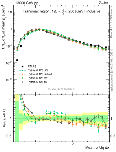 Plot of avgpt in 13000 GeV pp collisions
