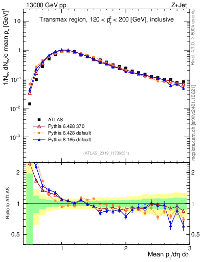Plot of avgpt in 13000 GeV pp collisions