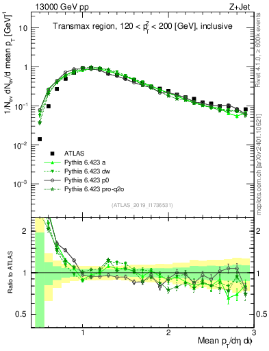 Plot of avgpt in 13000 GeV pp collisions