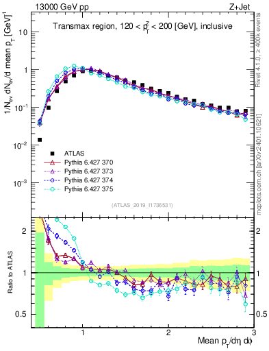 Plot of avgpt in 13000 GeV pp collisions