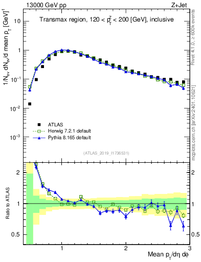 Plot of avgpt in 13000 GeV pp collisions