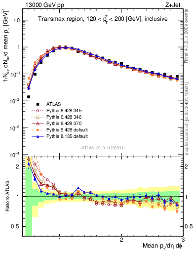Plot of avgpt in 13000 GeV pp collisions