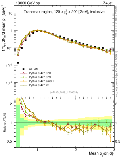 Plot of avgpt in 13000 GeV pp collisions