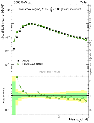 Plot of avgpt in 13000 GeV pp collisions