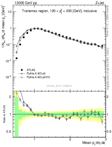 Plot of avgpt in 13000 GeV pp collisions