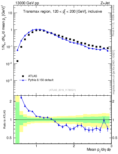 Plot of avgpt in 13000 GeV pp collisions