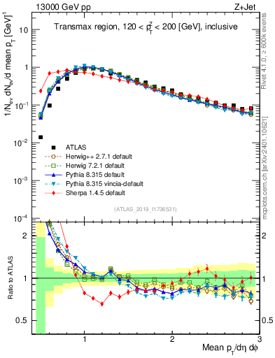 Plot of avgpt in 13000 GeV pp collisions