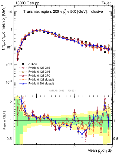 Plot of avgpt in 13000 GeV pp collisions