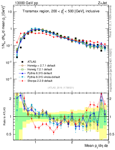 Plot of avgpt in 13000 GeV pp collisions