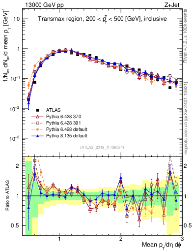 Plot of avgpt in 13000 GeV pp collisions
