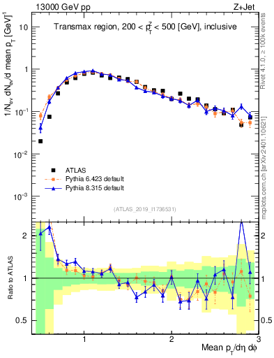Plot of avgpt in 13000 GeV pp collisions