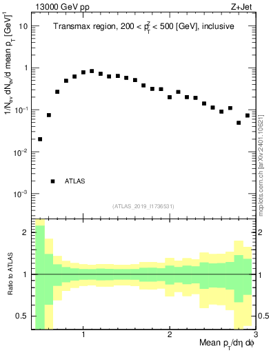Plot of avgpt in 13000 GeV pp collisions