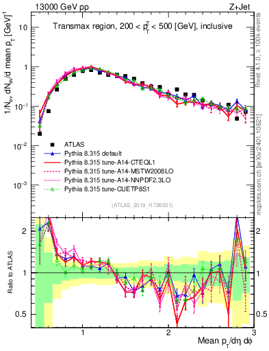 Plot of avgpt in 13000 GeV pp collisions