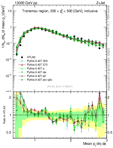 Plot of avgpt in 13000 GeV pp collisions