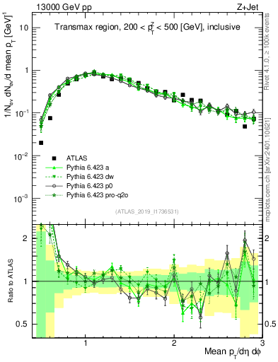 Plot of avgpt in 13000 GeV pp collisions