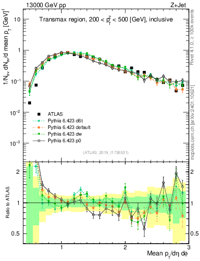 Plot of avgpt in 13000 GeV pp collisions