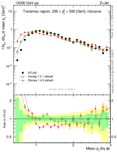 Plot of avgpt in 13000 GeV pp collisions