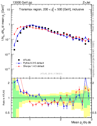 Plot of avgpt in 13000 GeV pp collisions