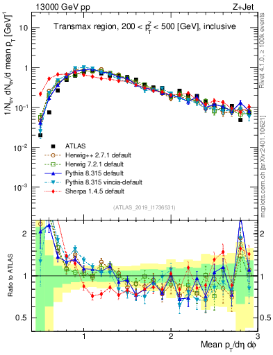 Plot of avgpt in 13000 GeV pp collisions