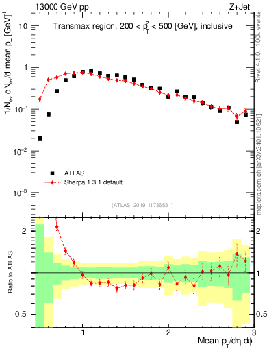 Plot of avgpt in 13000 GeV pp collisions