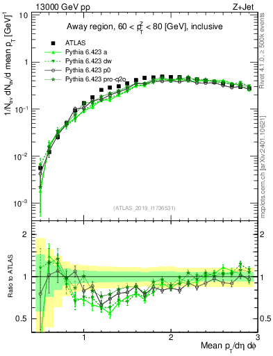 Plot of avgpt in 13000 GeV pp collisions