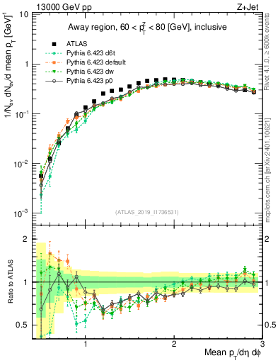 Plot of avgpt in 13000 GeV pp collisions