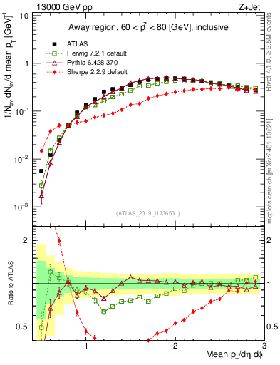 Plot of avgpt in 13000 GeV pp collisions