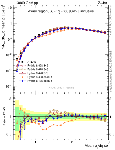 Plot of avgpt in 13000 GeV pp collisions
