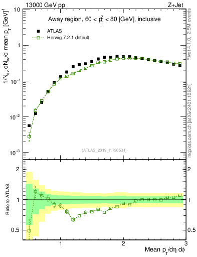 Plot of avgpt in 13000 GeV pp collisions