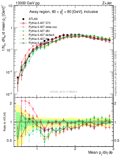 Plot of avgpt in 13000 GeV pp collisions