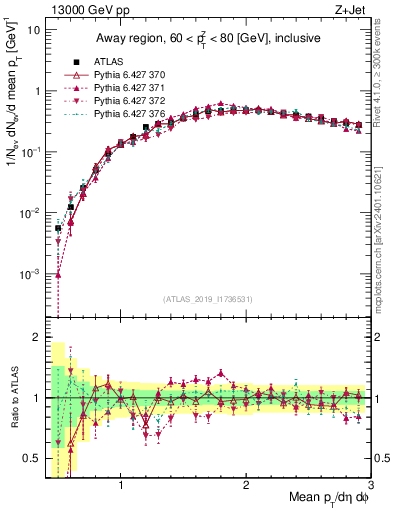 Plot of avgpt in 13000 GeV pp collisions