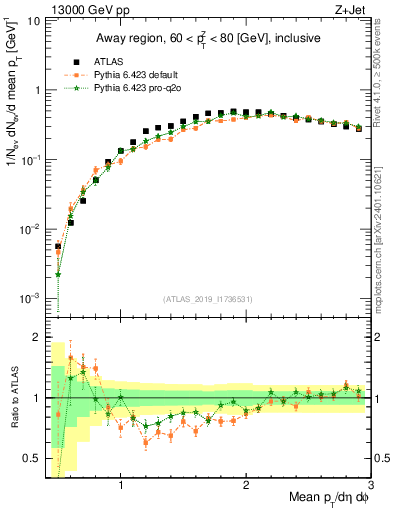 Plot of avgpt in 13000 GeV pp collisions