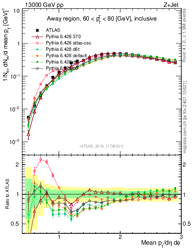 Plot of avgpt in 13000 GeV pp collisions
