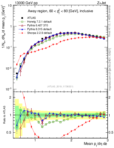 Plot of avgpt in 13000 GeV pp collisions