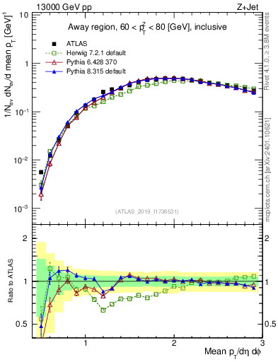 Plot of avgpt in 13000 GeV pp collisions