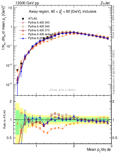 Plot of avgpt in 13000 GeV pp collisions