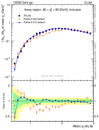 Plot of avgpt in 13000 GeV pp collisions