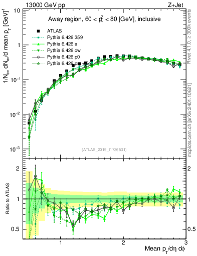 Plot of avgpt in 13000 GeV pp collisions