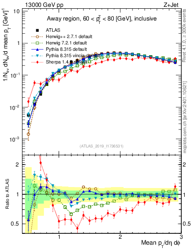 Plot of avgpt in 13000 GeV pp collisions