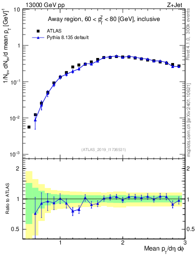 Plot of avgpt in 13000 GeV pp collisions