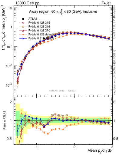 Plot of avgpt in 13000 GeV pp collisions