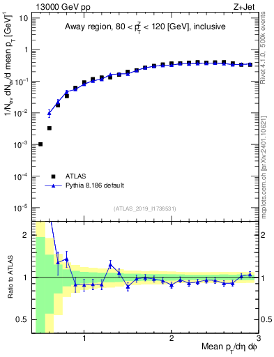Plot of avgpt in 13000 GeV pp collisions