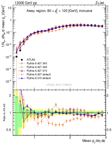 Plot of avgpt in 13000 GeV pp collisions