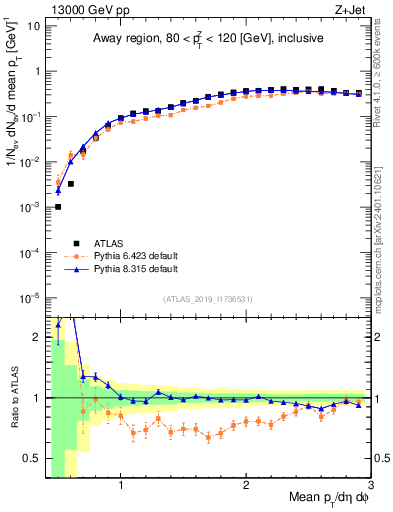 Plot of avgpt in 13000 GeV pp collisions