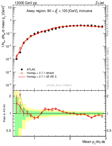 Plot of avgpt in 13000 GeV pp collisions